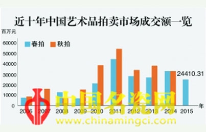 春拍市场呈现调整趋势 瓷杂板块逆袭增长